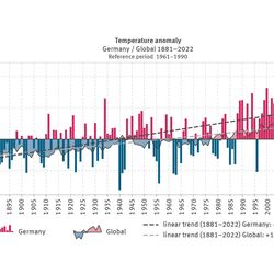 The chart shows deviations of the annual mean temperature for Germany and globally from the multi-annual mean for 1961 to 1990. The time series begins in 1881 and extends to 2022. The negative deviations are illustrated in blue below the zero line, while the positive deviations are in red above the zero line. Up until the 1980s there are still negative values; afterwards negative values occur in only two individual years.
