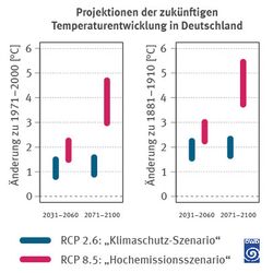 Die Grafik vergleicht die projizierte Erwärmung in Deutschland unter zwei Klimaszenarien: RCP 2.6 (Klimaschutz) und RCP 8.5 (Hochemissionen). Im Vergleich zu 1971-2000 wird bis Ende des Jahrhunderts eine Erwärmung von etwa 0,8 bis 1,7 °C unter RCP 2.6 erwartet, während RCP 8.5 eine Erwärmung von 2,9 bis knapp 5 °C projiziert. Bezogen auf 1881-1910 fallen die Temperaturerhöhungen unter beiden Szenarien höher aus, wobei RCP 8.5 weiterhin eine deutlich stärkere Erwärmung vorhersagt.