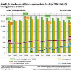 Diagramm: Die Anzahl der Demontagebetriebe erreichte 2009 den Maximalwert von 1.397 und sinkt langsam. 2021 nahmen 1.030 Demontagebetriebe Altfahrzeuge an. 2021 wurden 49 Schredderanlagen und 33 sonstige Anlagen zur Altfahrzeugbehandlung betrieben.