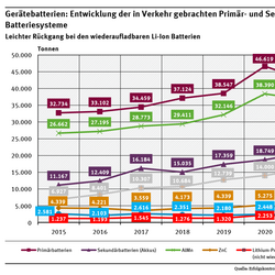 Diagramm: 2023 wurden 35.396 t Primärbatterien und 19.801 t Akkus in Verkehr gebracht. Im Vergleich zum Vorjahr nahm die Masse der Primärbatterien um 6.398 t und die Masse der Akkus um 1.539 t ab.