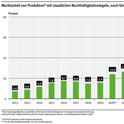 Ein Diagramm zeigt die Marktanteile von Produkten mit staatlichen Nachhaltigkeitssiegeln. Der Anteil stieg von 2012 bis 2022 von 3,6 % auf 12,2 %. Einen deutlichen Anstieg gab es im Jahr 2020 von 7,9 % auf 12,0 %. Ziel 2030 sind 34 % Marktanteil.