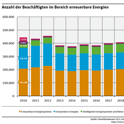 Das Diagramm zeigt die Anzahl der Beschäftigten im Bereich Erneuerbare Energien zwischen 2010 und 2023. Insgesamt ist die Zahl auf 276.000 Personen gestiegen, obwohl es in den 2010er Jahren zunächst einen Rückgang in der Beschäftigung gab. 