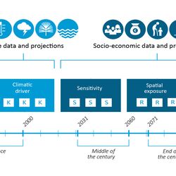 A schematic representation of the methodology of the KWRA 2021, as explained in the text.