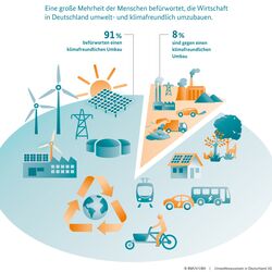 Grafik der Umweltbewusstseinsstudie 2022 zum Thema Wirtschaft 