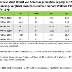 Tabelle zu Schadstoffen im Hausstaub der Erwachsenen seit 1990