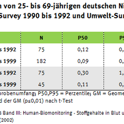 Tabelle zur PAK-Belastung der Erwachsenen seit 1990