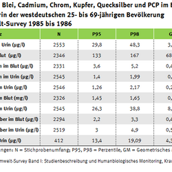 Tabelle zur Arsen- und Schwermetall- sowie PCP-Belastung in der BRD, Umwelt-Survey 1985 bis 1986