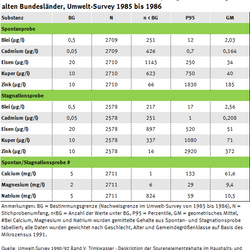 Tabelle der Elementgehalte im Trinkwasser, Umwelt-Survey 1985 bis 1986