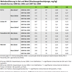 Tabelle zum Biozidgehalt im Hausstaub in Ost- und Westdeutschland, Umwelt-Survey 1990 bis 1992