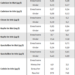 Tabelle zur Arsen-, Schwermetall und Cotininbelastung der Erwachsenen und Kinder in Ost und West, Umwelt-Survey 1990 bis 1992
