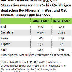 Tabelle zur Entwicklung der Elementgehalte in West- und Ostdeutschland, Umwelt-Survey 1990 bis 1992 