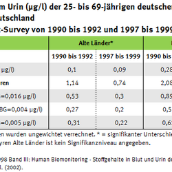 Tabelle zur Entwicklung der Gehalte an PAK-Mataboliten in den neuen und alten Bundesländern, Umwelt-Survey 1990 bis 1992