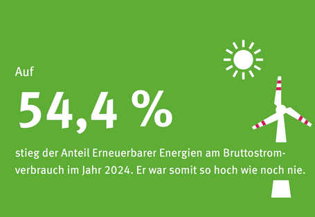 Infografik mit Text: U Auf 54,4 Prozent stieg der Anteil erneuerbarer Energien am Bruttostromverbrauch im Jahr 2024. Er war somit so hoch wie noch nie.