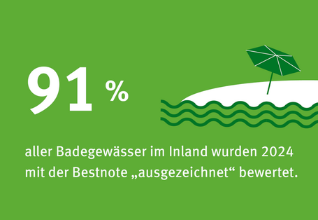 Infografik: 2024 wurden 91 Prozent der inländischen Badegweässer mit "ausgezeichnet" bewertet.