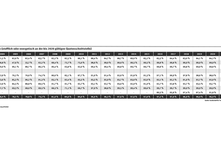 Die Tabelle zeigt einen Anstieg der Verwertung von Verpackungen in Deutschland von 78,0 % im Jahr 2003 auf 97,1 % im Jahr 2023.
