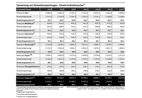 Tabelle: Von etwa 8,4 Millionen Tonnen an Verkaufsverpackungen für private Verbraucher wurden im Jahr 2024 95,2 Prozent verwertet.