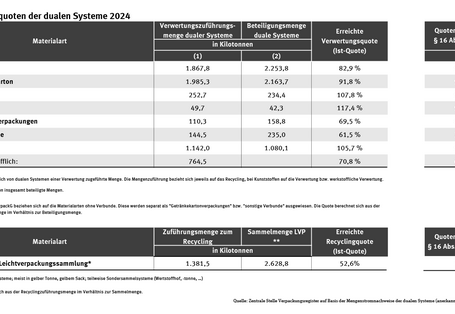 Tabelle: Die Verwertungsquoten der dualen Systeme liegen im Jahr 2024 zwischen 61,5 % für das Recycling von sonstigen Verbundverpackungen und 117,4 % für das Recycling von Aluminium insgesamt. 
