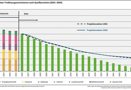 Die Abbildung zeigt die Emissionsdaten der Jahre 2021 bis 2025, die und die die Projektionsdaten 2025 und 2026 für den Zeitraum 2026 bis 2045. Bis 2030 liegen die Projektionsdaten 2026 über den Projektionsdaten 2025, nähern sich anschließend an und verlaufen langfristig ähnlich. Ab 2040 zeigen sich im Vergleich erneut leicht höhere Emissionen in den Projektionsdaten 2026.