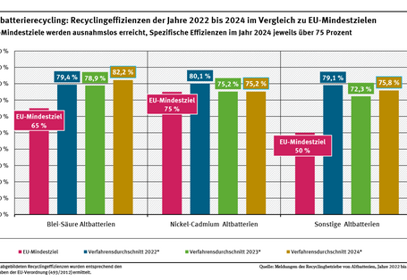 Diagramm: Die Recyclingverfahren von Blei-Säure-Altbatterien erreichten 2024 eine durchschnittliche Effizienz von 82,2 %, von Nickel-Cadmium-Altbatterien 75,2 % und von den sonstigen Altbatterien durchschnittlich 75,8 %. Die EU-Mindestziele wurden ausnahmslos erreicht.