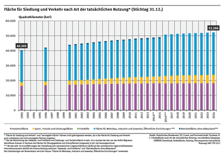 Das Diagramm zeigt, die Flächen für Siedlung und Verkehr haben in den Jahren 1992 bis 2024 stetig zugenommen. 