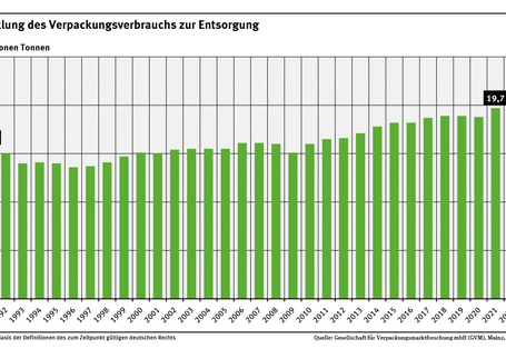 Diagramm: Das Verpackungsaufkommen sank von 15,6 Millionen Tonnen im Jahr 1991 bis 1997 auf 13,7 Millionen Tonnen. Seitdem steigende Tendenz mit Rückgängen in 2022 und 2023 auf 17,9 Millionen Tonnen.