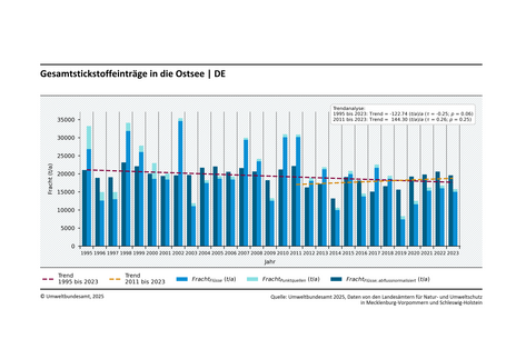 Die Abbildung zeigt die wasserbürtigen Gesamtstickstoffeinträge aus dem deutschen Ostsee-Einzugsgebiet in Tonnen pro Jahr. Die gemessenen Einträge über Flüsse sind in hellblau, die abflussnormalisierten Flusseintragsfrachten in dunkelblau und Einträge über Punktquellen, die direkt in die Ostsee einleiten, in türkis dargestellt. Die statistischen Trendbetrachtungen sind als gestrichelte Linien dargestellt.