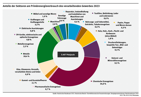 Diagramm: Das „Herstellen chemischer Erzeugnisse“ hatte im Jahr 2023 mit 34 Prozent den höchsten Anteil am Primärenergiebedarf aller Produktionssektoren. Ein weiterer wichtiger Energieverbraucher war die Metallindustrie mit 18,4 Prozent.
