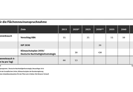 In der Tabelle sind die umweltpolitischen Ziele für den Flächenverbrauch im Zeitraum 2015 bis 2050 dargestellt.