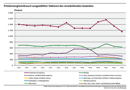 Diagramm: In fast allen Produktionssektoren blieb der Primärenergieverbrauch seit 2010 mehr oder weniger konstant. 