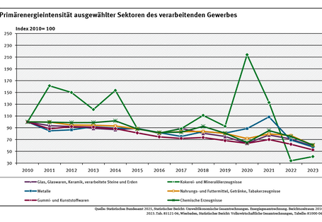 Diagramm: Die Primärenergieintensität der chemischen Industrie sank zwischen 2010 und 2024 um 39 Prozent. In der Glas, Keramik, Steine und Erden verarbeitenden Industrie sank er bis 2024 um 41 Prozent.