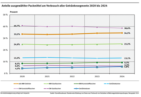 Diagramm: Der Anteil aller Mehrweg-Gebinde erhöhte sich von 33,5 % im Jahr 2020 auf 34,5 % im Jahr 2024. Der Anteil von Einweg-Kunststoffflaschen verringerte sich von 40,7 % im Jahr 2020 auf 38,6 % im Jahr 2024. Der Anteil von Mehrweg-Glasflaschen erhöhte zwischen 2020 und 2024 von 24,9 % auf 25,2 %. Der Anteil von Getränkekarton verringerte sich von 13,3 % im Jahr 2020 auf 13,1 % im Jahr 2024. Der Anteil von Mehrweg-Kunststoffflaschen erhöhte sich von 8,5 % im Jahr 2020 auf 9,3 % im Jahr 2024. 
