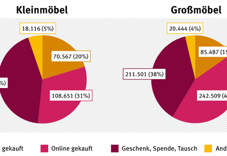 Zwei Tortendiagramme vergleichen die Beschaffungswege von Kleinmöbeln und Großmöbeln. Bei Kleinmöbeln entfällt der größte Anteil mit 43 % auf „Geschenk, Spende, Tausch“, gefolgt von „Online gekauft“ (31 %) und „Vor Ort gekauft“ (20 %). Bei Großmöbeln ist „Online gekauft“ mit 43 % die häufigste Methode, gefolgt von „Geschenk, Spende, Tausch“ (38 %) und „Vor Ort gekauft“ (15 %). „Andere Kanäle“ machen bei beiden Kategorien den kleinsten Anteil aus (4-5 %).