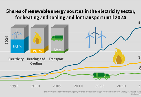 The diagram shows the development of the shares of renewable energies for electricity, heat and transport. While electricity shares grew steadily, the development of heat and transport shares stagnated for several years. The share of renewables in electricity fell significantly in 2021 (to 41.7 percent), but since then rose considerably to 55.1 percent in 2025. The share of renewables in the heat sector reaches 19.0 percent in 2025 and in the transport sector 8.0 percent.