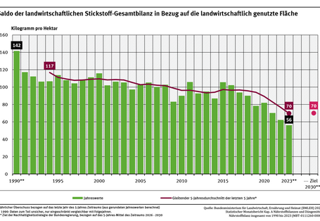 Ein Diagramm zeigt den zeitlichen Verlauf des Stickstoffüberschusses zwischen 1990 und 2023 für Einzeljahre und im gleitenden 5-Jahresmittel. Erkennbar ist eine Abnahme im 5-jährigen Mittel von 117 auf 70 Kilogramm Stickstoff pro Hektar und Jahr. Das Ziel für 2026-2030 sind 70 Kilogramm Stickstoff pro Hektar und Jahr.