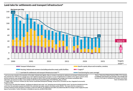 A graph in the form of a bar chart shows how many hectares of land per day in Germany were newly designated for settlements and transport infrastructure between 2000 and 2024. The chart also shows the four-year average.