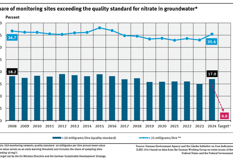 A graph shows the proportion of groundwater sampling sites where nitrate measurements for the years 2008 to 2024 were above 25 and 50 milligrams per litre. In the period covered, neither sub-indicator has shown any significant change.