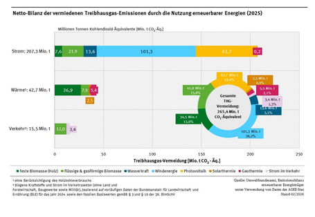 Diagramm: Im Jahr 2025 wurden in Deutschland durch die Nutzung erneuerbarer Energien etwa 265 Millionen Tonnen CO2-Äquivalente vermieden. Davon 38 % durch Windenergie; 29 % durch Biomasse; 24 % durch Photovoltaik, 5% durch Wasserkraft, 2% durch Geothermie, 1% durch Solarthermieanlagen und 1% durch die Nutzung von Strom im Verkehr