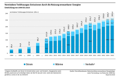 Das Diagramm zeigt die Entwicklung der durch erneuerbaren Strom, erneuerbare Wärme und Kälte sowie erneuerbare Kraftstoffe vermiedenen Emissionsmengen für 1990, 1995, 2000, 2005 und ab dem Jahr 2010 als gestapelte Balken. Die vermiedenen Emissionen steigen kontinuierlich bis zum Jahr 2020 an (232 Mio. Tonnen) und sinken im Jahr 2021 wegen geringer erneuerbarer Stromerzeugung auf 223 Millionen Tonnen. Im Jahr 2025 steigen die Werte auf einen neuen Höchststand von 265 Millionen Tonnen CO2-Äquivalente