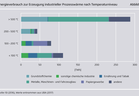 Säulendiagramm des Energieverbrauchs zur Erzeugung von Prozesswärme unterteilt nach Temperaturniveau und Branche