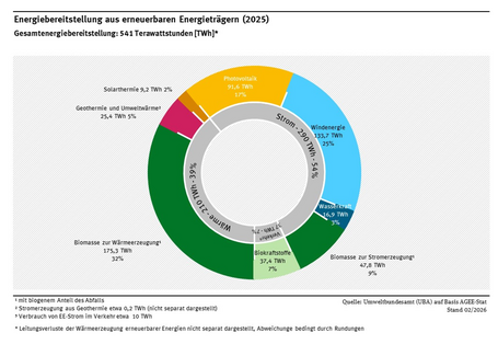 Die Gesamtenergiebereitstellung aus erneuerbaren Energieträgern betrug im Jahr 2025 541 Terawattstunden. 54 Prozent davon entfielen auf Strom, 39 Prozent auf Wärme und 7 Prozent auf den Verkehr.