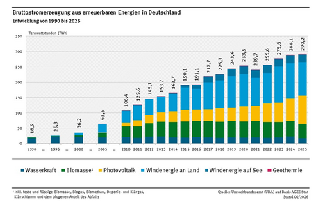 Das Diagramm zeigt die Entwicklung der Stromproduktion aus erneuerbaren Energien in den Jahren 1990, 1995, 2000, 2005 und ab dem Jahr 2010 als gestapelte Balken dar. Die gesamte Stromproduktion aus EE steigt konstant bis zum Jahr 2020 an, vor allem Windenergie und Photovoltaik. Im Jahr 2021 sinkt die Stromerzeugung, so dass nach 253,5 TWh im Jahr 2020 im Jahr 2021 nur noch 239,7 TWh erreicht werden. Im Jahr 2025 steigt die Stromerzeugung aber auf einen neuen Höchstwert (290,2 TWh).