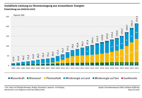 Die Grafik zeigt die Entwicklung der installierten Leistung der erneuerbaren Energien seit dem Jahr 2000 als gestapelte Säulen. Die Leistung der Wasserkraft und der Biomassekraftwerke bleibt nahezu konstant, Windenergie und Photovoltaik sind ab 2000 stark gewachsen. Im Jahr 2025 wird eine installierte Leistung aller erneuerbaren Energien zusammen von 214 Gigawatt erreicht.