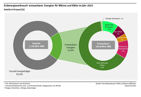 Ein Ringdiagramm stellt die Zusammensetzung der erneuerbaren Wärme- und Kälteproduktion dar. Mit insgesamt etwa 84 Prozent stammt der weitaus größte Anteil aus Biomasse und biogenem Abfall; 12 Prozent kommen aus Geothermie und Umweltwärme und 4 Prozent aus Solarthermieanlagen. Insgesamt wurden im Jahr 2025 209,8 TWh Wärme aus erneuerbaren Energieträgern verbraucht. Der Wärmeverbrauch aus erneuerbaren Energieträgern (19,0%) ist der Nutzung konventioneller Energieträger (81,0%) gegenübergestellt.