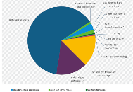 The pie chart shows the proportion of fugitive methane emissions in Germany. Natural gas users, natural gas distribution and natural gas transport dominate.
