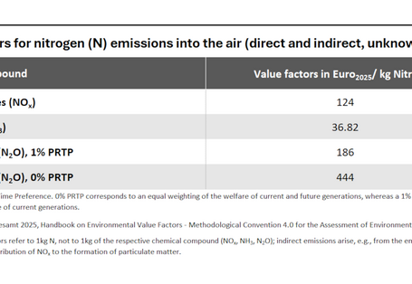 The table illustrates value factors for environmental damages related to the emission of nitrogen compounds into the air.