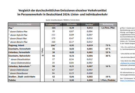 Das Bild zeigt einen tabellarischen Vergleich des Ausstoßes von Treibhausgasen und Luftschadstoffen der Verkehrsmittel Pkw, Flugzeug, Eisenbahn, Linienbus, Straßen-, Stadt- und U-Bahn sowie Pedelec.