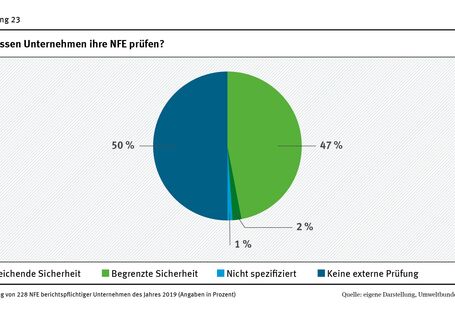 Die Abbildung zeigt ein Kreisdiagramm in dem dargestellt ist, wie viele Berichte des Jahres 2019 von einer unternehmensexternen Person geprüft wurden. Falls extern geprüft wurde, wird auch angegeben mit welchen Prüfniveau. 50 Prozent der Berichte wurden nicht extern geprüft. Von den 50 Prozent geprüften Berichten wurden 47 Prozent mit begrenzter Sicherheit und nur 2 Prozent mit hinreichender Sicherheit geprüft. In 1 Prozent der geprüften Berichte fand sich keine Angabe zum Prüfniveau.