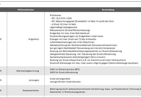 Grafik Element 9 - Energieeffizienzkriterien Druckluft