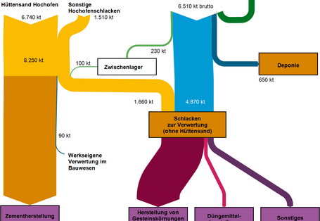 Abb.3:Stoffströme der Schlacken und Hüttensande aus der Eisen- und Stahlerzeugung in Deutschland2007