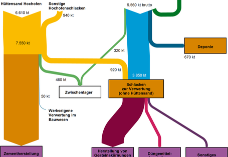 Abb.1:Stoffströme der Schlacken und Hüttensande aus der Eisen- und Stahlerzeugung in Deutschland2013